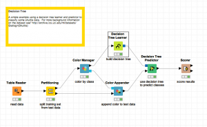 Screenshot of Knime, a system that helps you run and manage machine learning routines.